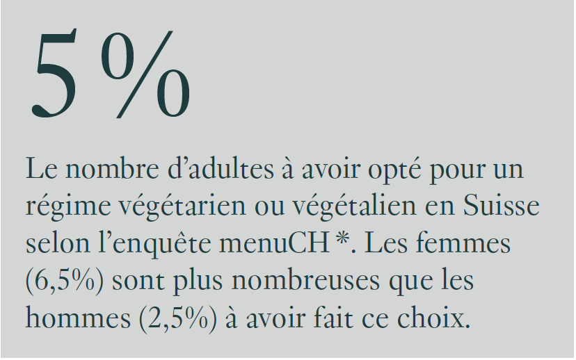 Statistiques végétariens CH