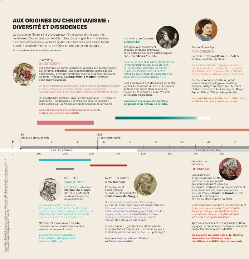 infographie diversité et dissidences aux origines du christianisme