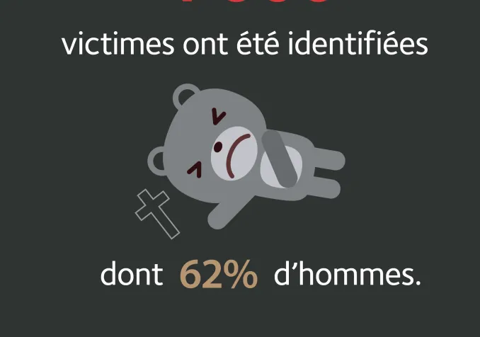 A ce jour, en France, plus 4'000 victimes ont été identifiées dont 62% d'hommes.