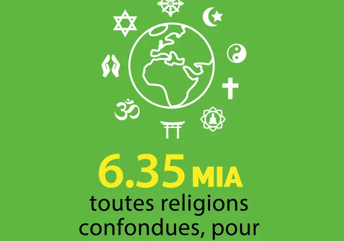 Plus de 6 humains sur 7 ont une appartenance religieuse dans le monde
