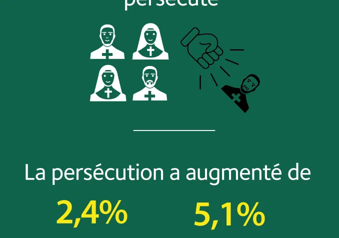 1 chrétien sur 5 est fortement persécuté en Afrique.