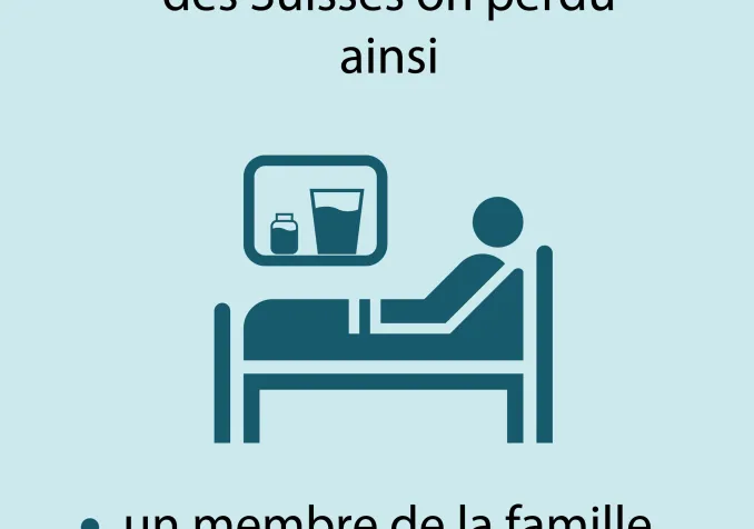 18% ont perdu ainsi, un ami, un membre de la famille, une connaissance