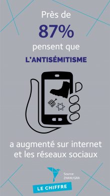 Près de 87% pensent que l'antisémitisme a augmenté sur Internet et les réseaux sociaux.